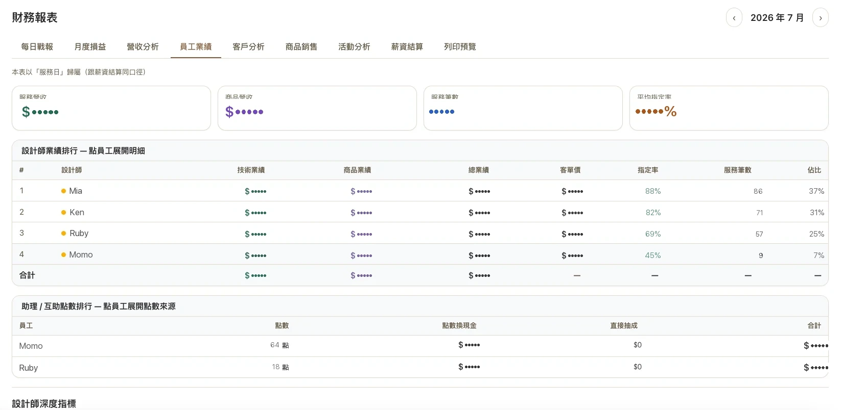 SUMILO 財務報表實際畫面——設計師業績排行與助理點數表